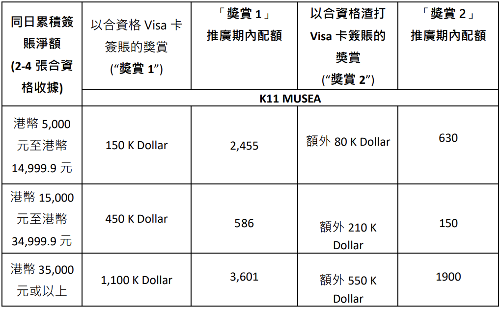 【K11 Musea Visa優惠】Visa信用卡於K11 Musea簽賬賺高達$2,540 K dollars